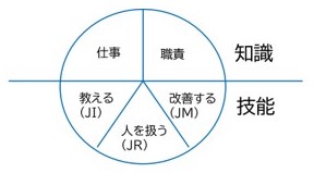 Makoto TWI training graph